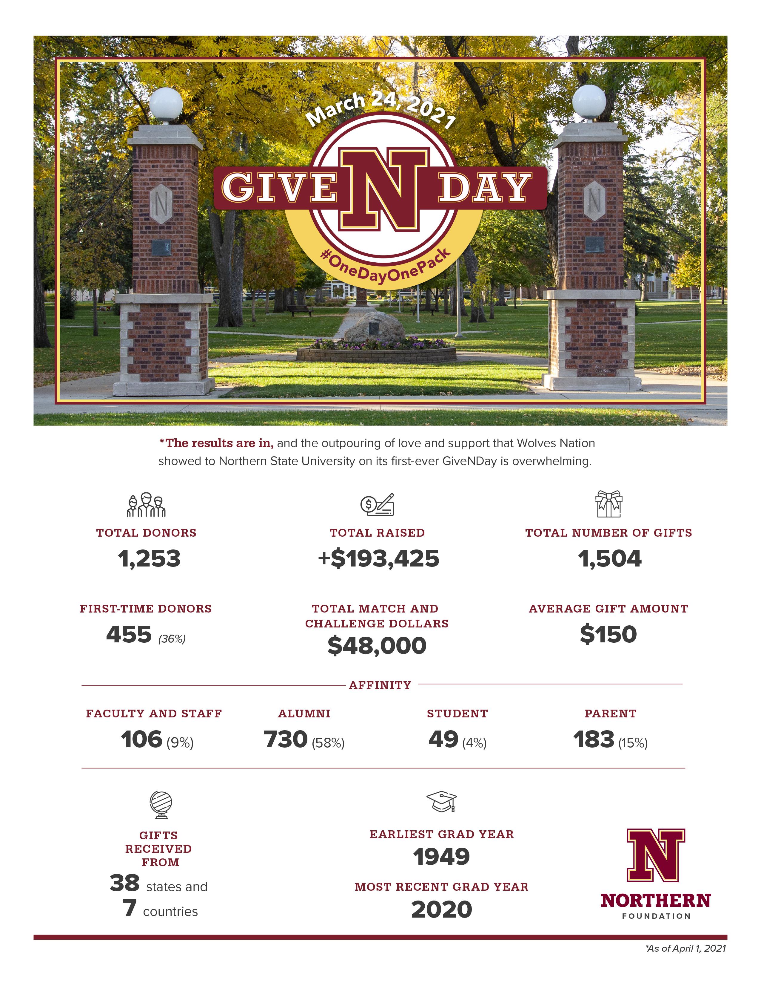 Infographic of Give-N-Day donations